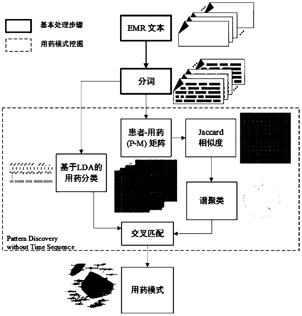 Medication mode excavation method and device, and electronic equipment