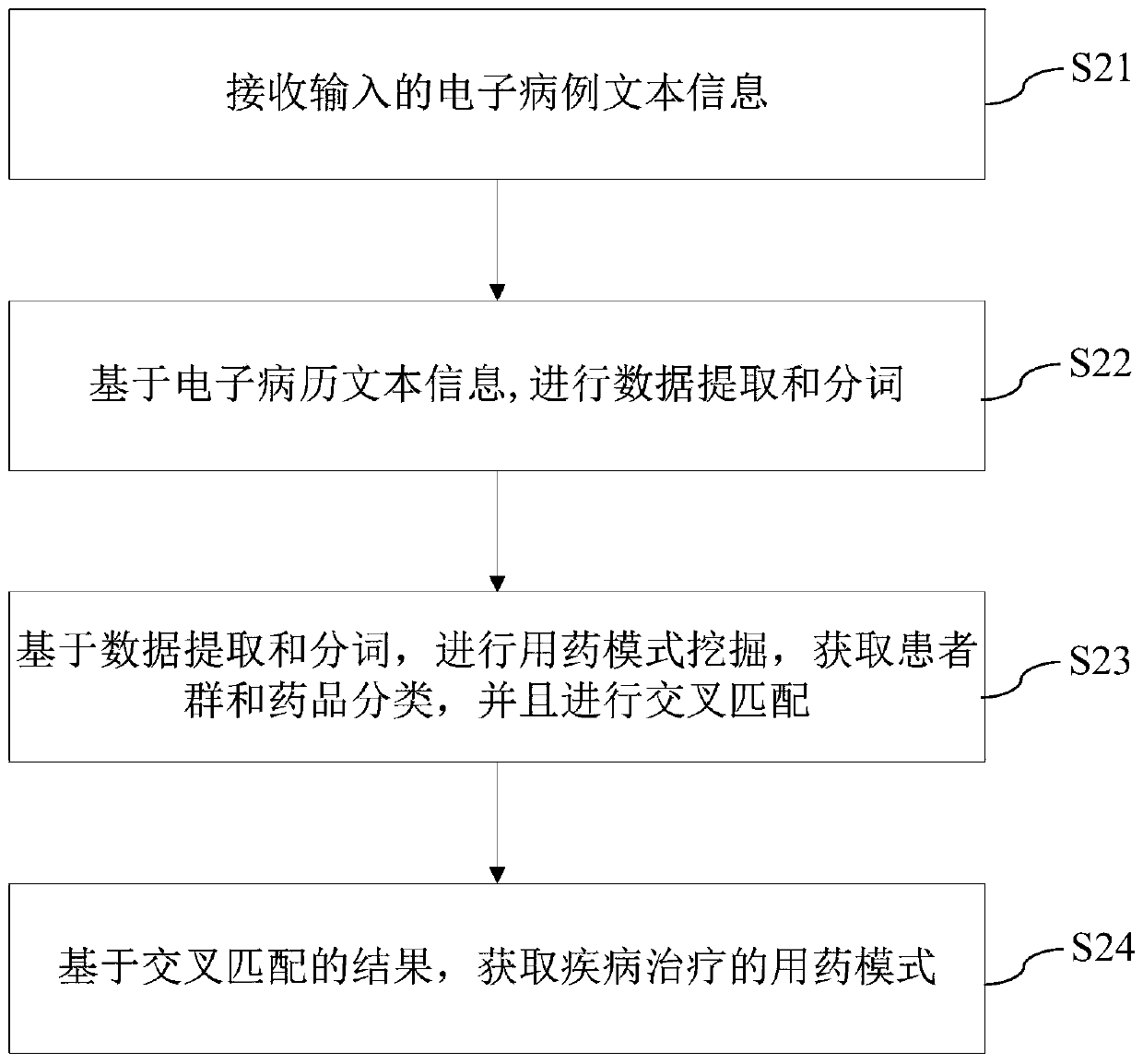 Medication mode excavation method and device, and electronic equipment