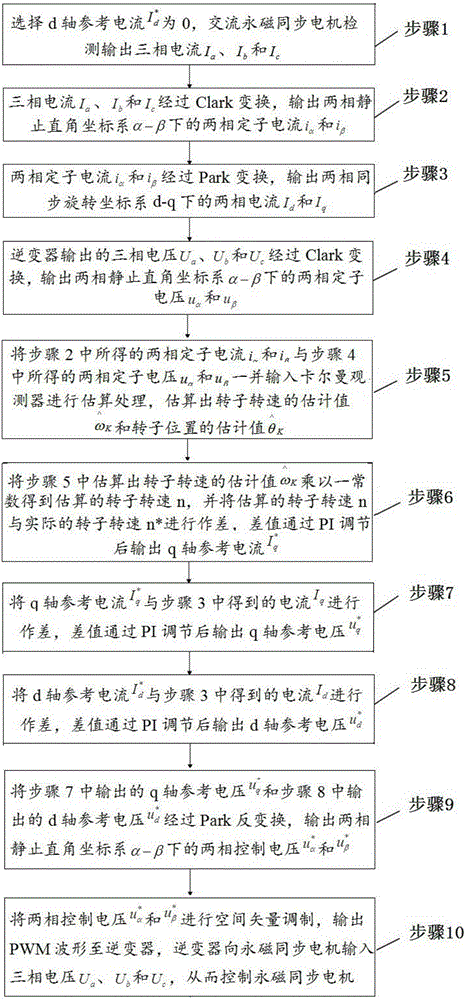 Improved Kalman observer based control method free of speed sensor