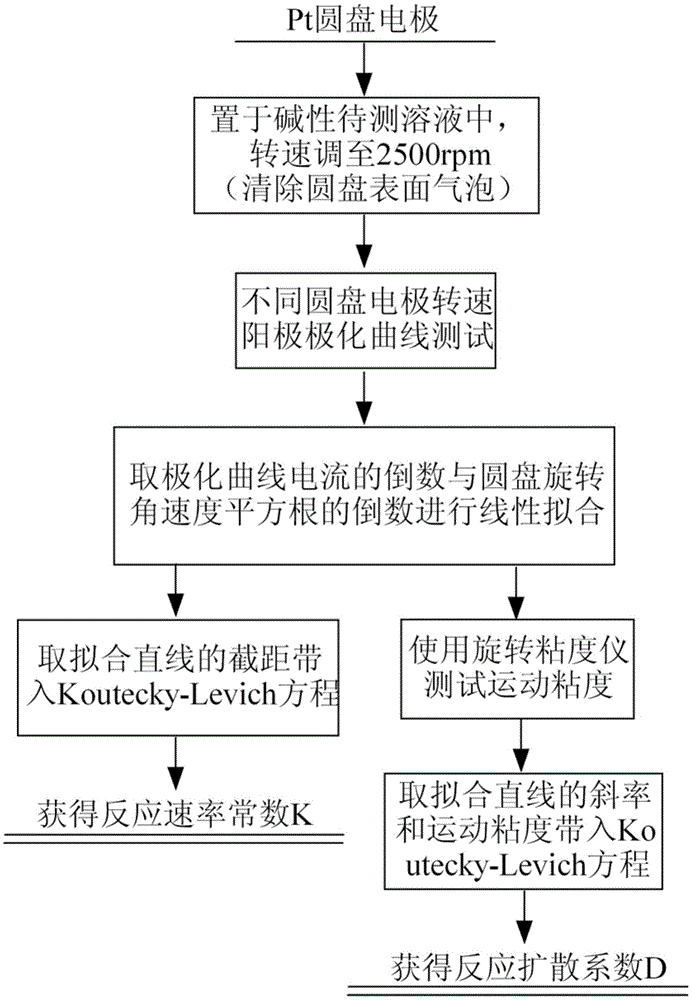 Method for measuring and calculating HPbO2&lt;-&gt; oxidation reaction rate constant and diffusion coefficient in alkaline solution