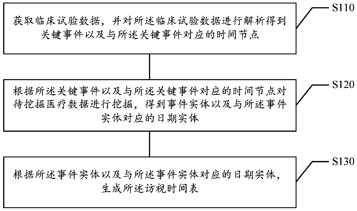 Visit time table generation method and device, storage medium and electronic equipment