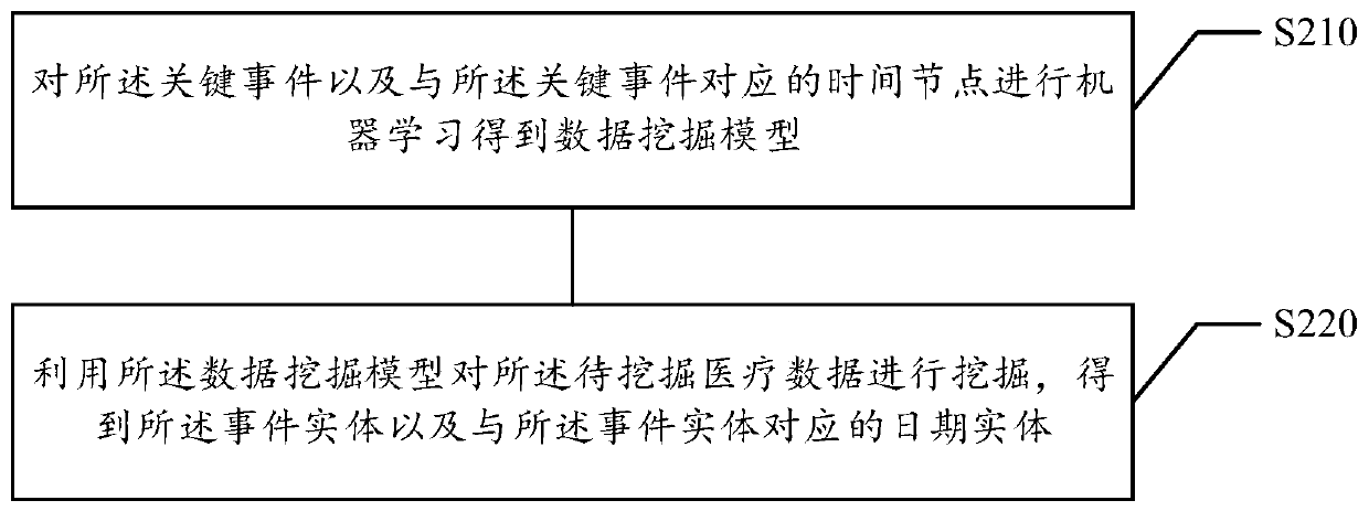 Visit time table generation method and device, storage medium and electronic equipment