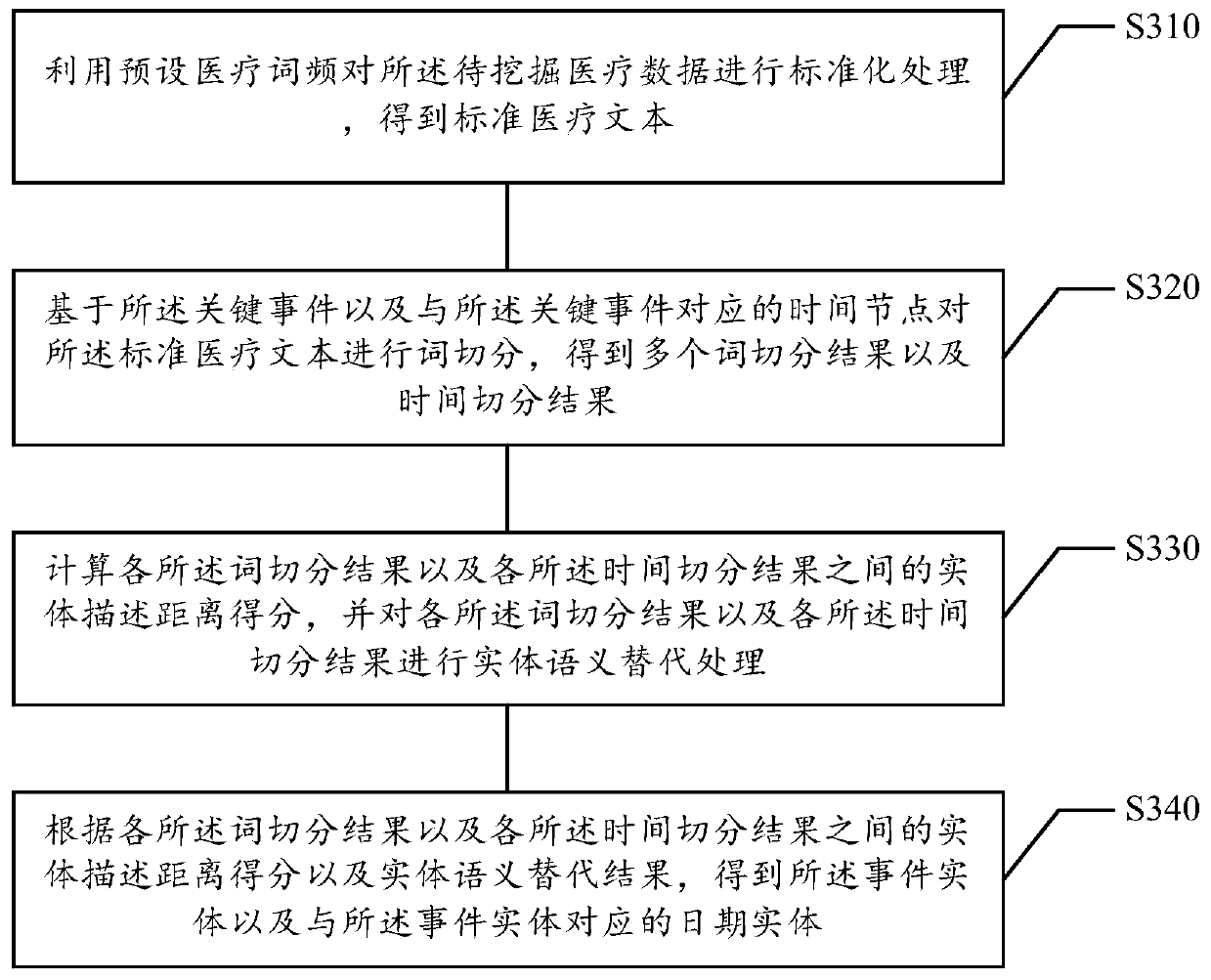 Visit time table generation method and device, storage medium and electronic equipment