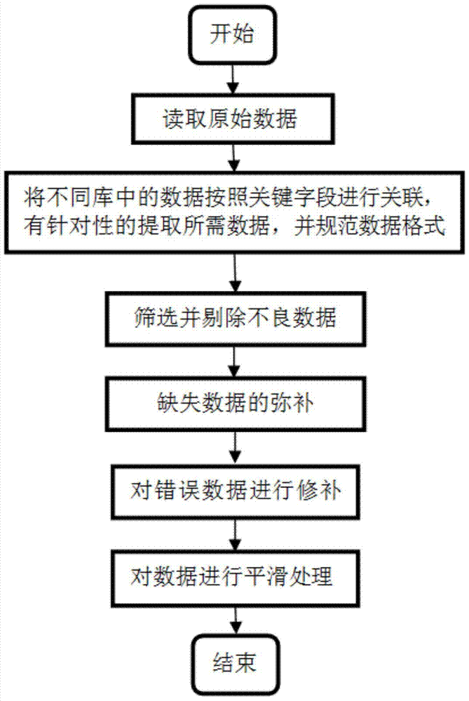 A Power Load Forecasting Method Based on Typical Daily Load Characteristics