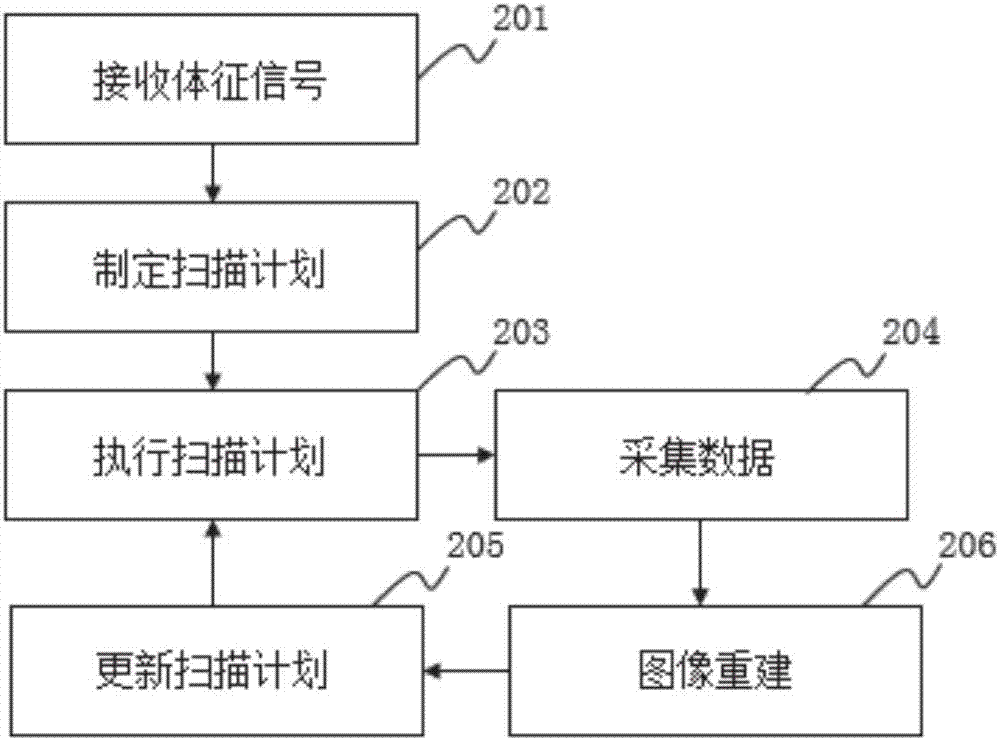 Control method of spiral CT scanning