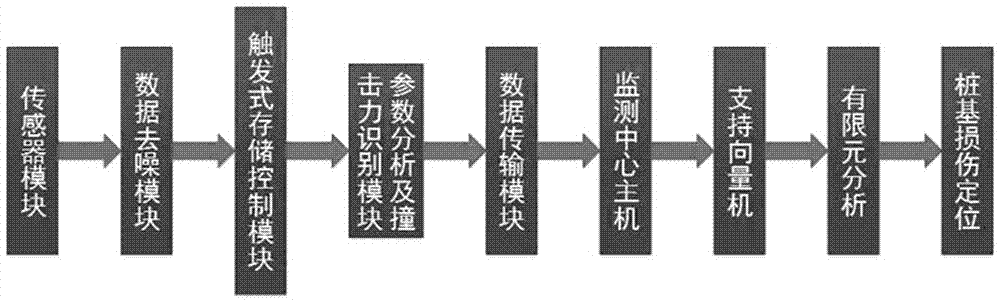 SVM (support vector machine) based pile foundation damage identification method in case of ship-bridge collision