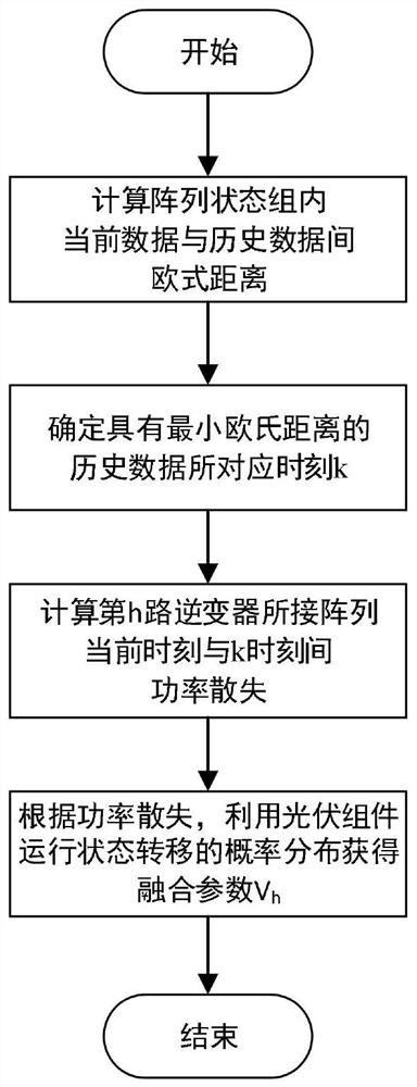 Multi-dimensional full-state data modeling method of probability fusion type photovoltaic power station