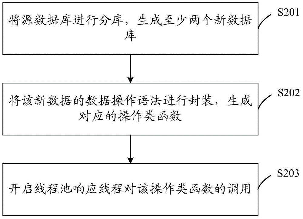 Data processing method and apparatus based on embedded database