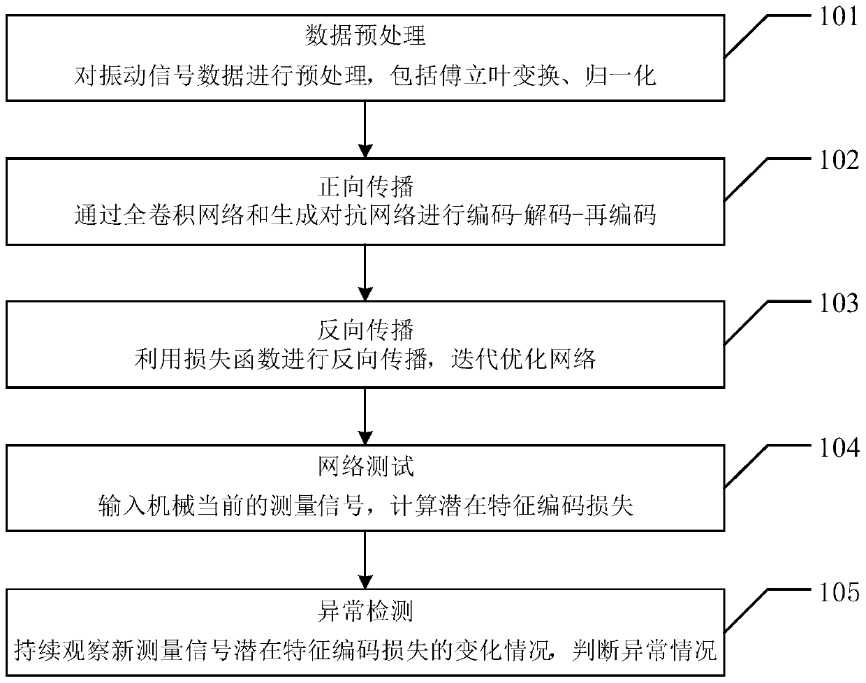 Mechanical anomaly detection method based on potential feature coding