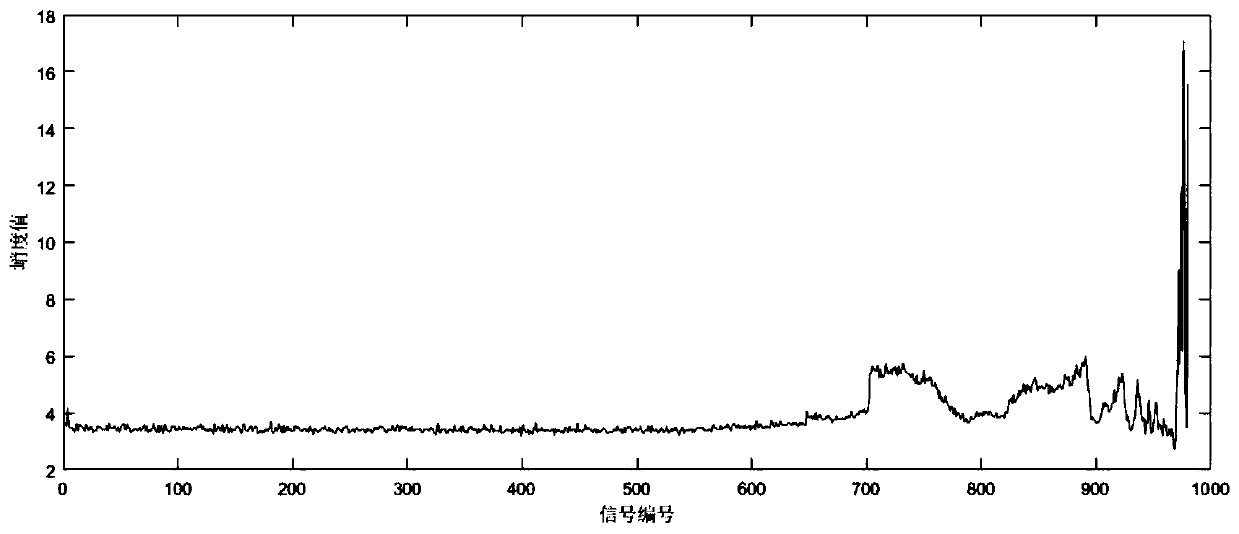 Mechanical anomaly detection method based on potential feature coding