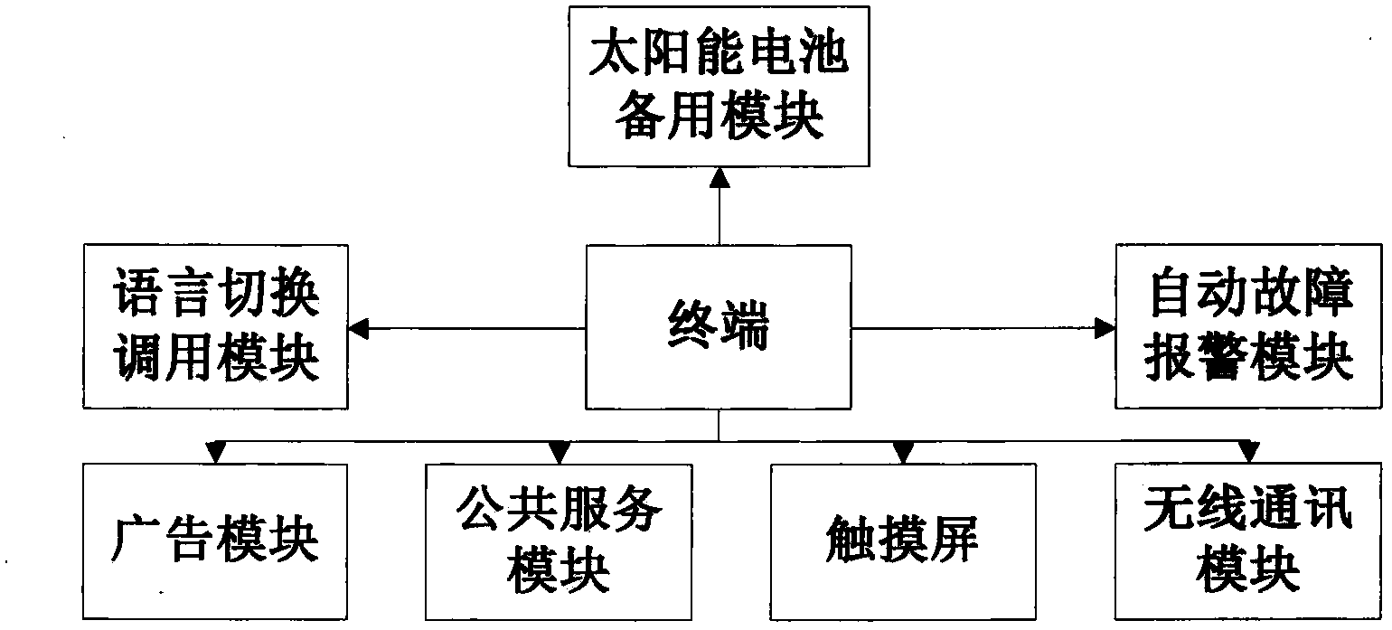 Novel urban intelligent bus station management system