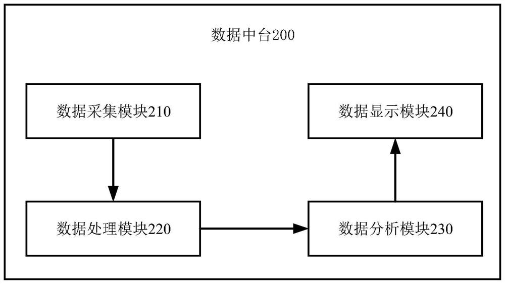 Data center station and computing equipment