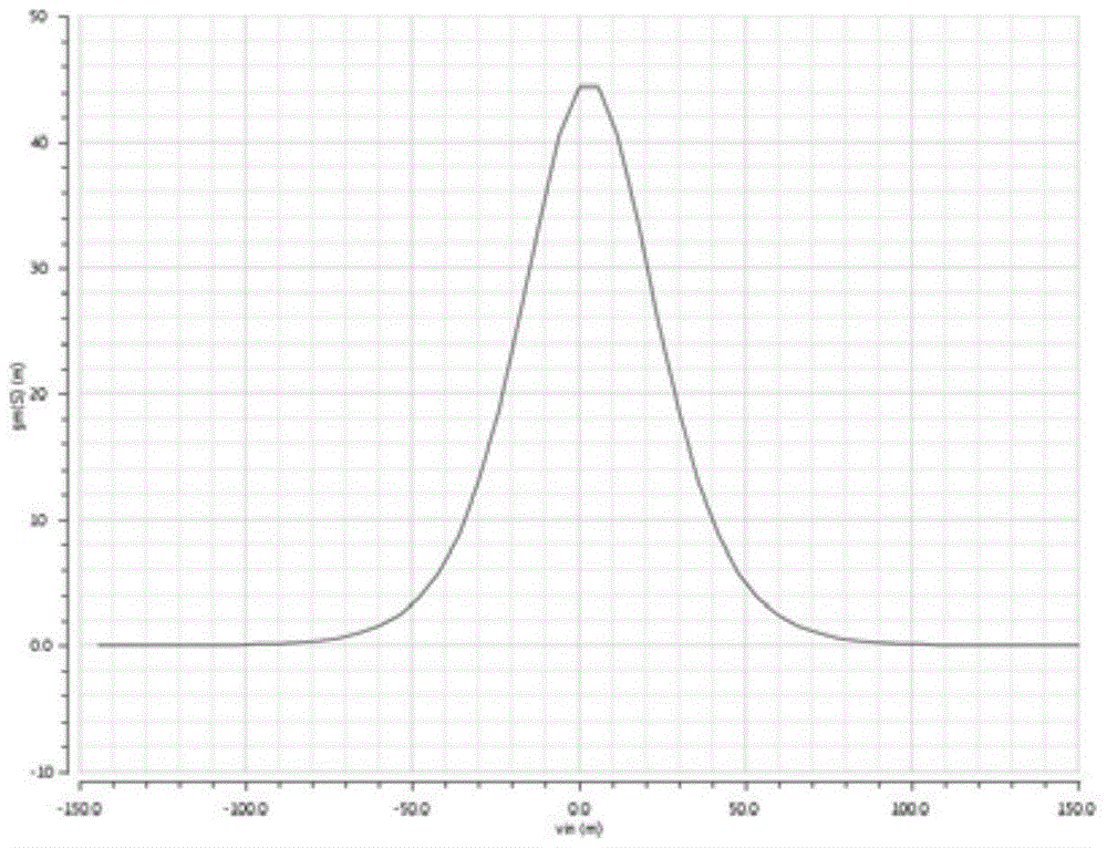 Active Gilbert mixer of low third order cross modulation distortion