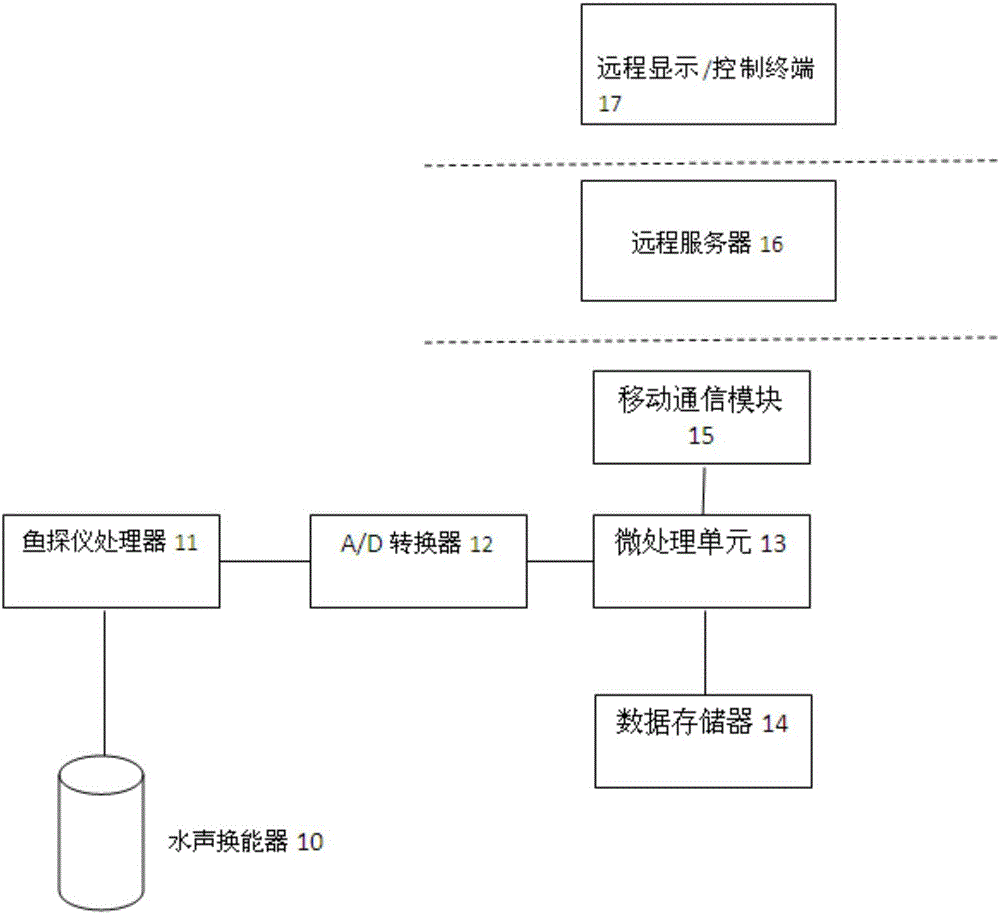 Real-time fish stock monitoring and fish amount estimating system based on wireless communication network