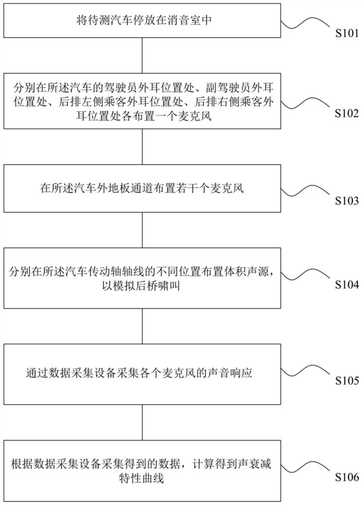 Recognition method of air radiation sound attenuation characteristics of howling from car floor to rear axle