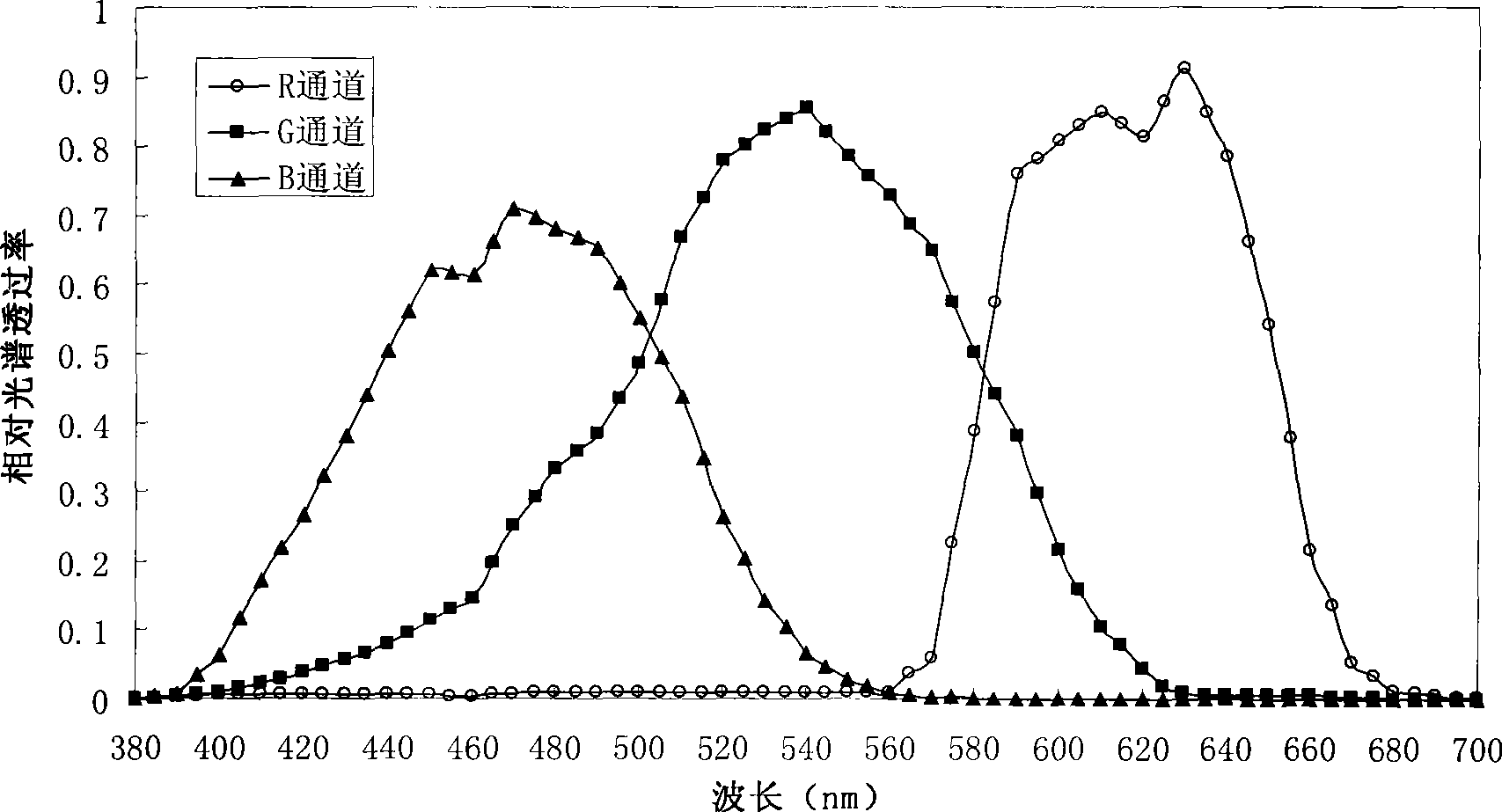 Radiation temperature field measurement apparatus and method based on colorful CCD