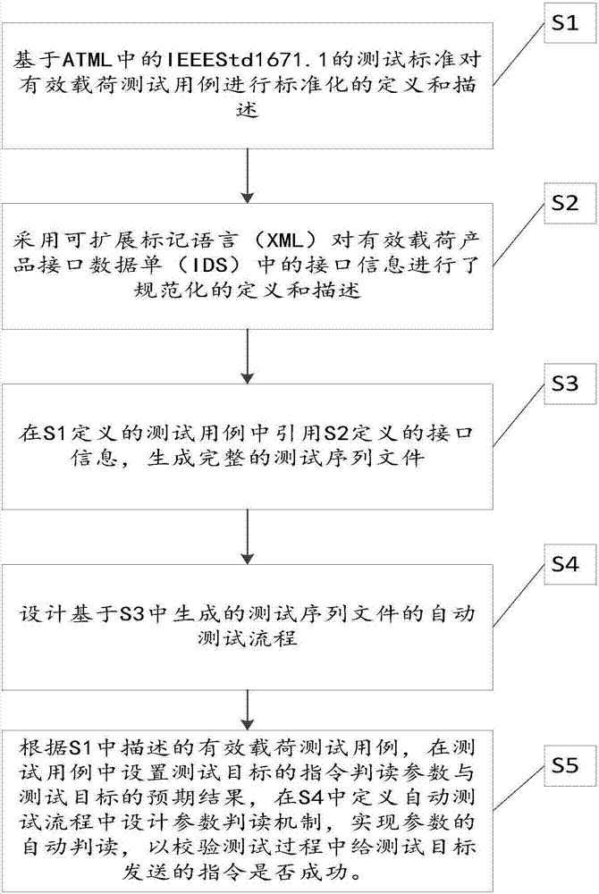 ATML-based payload automatic test method