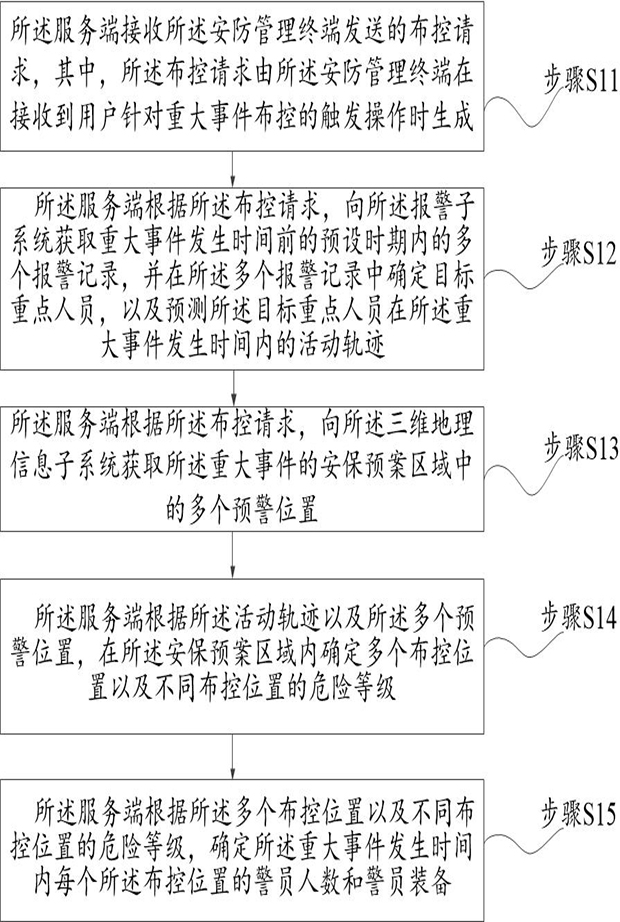 Police officer deployment and control method, device and equipment and storage medium