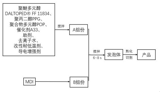 Antistatic low temperature resistant slow rebound polyurethane sponge material and preparation method thereof