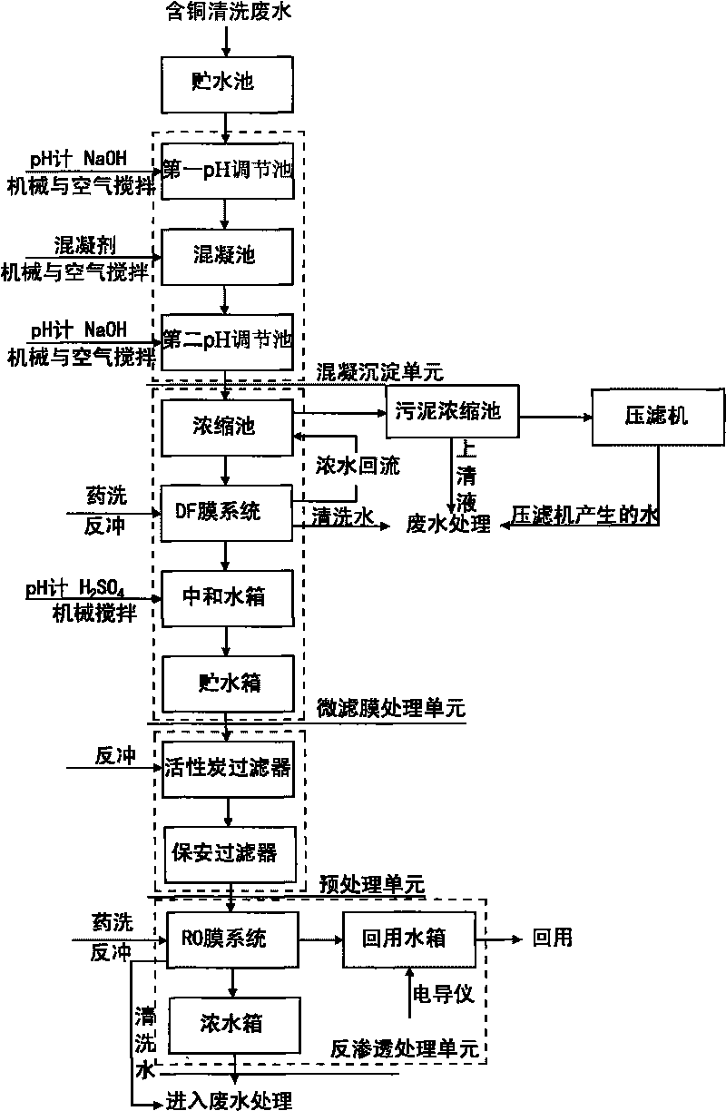 Electronic electroplating wastewater recycling advanced treatment technology