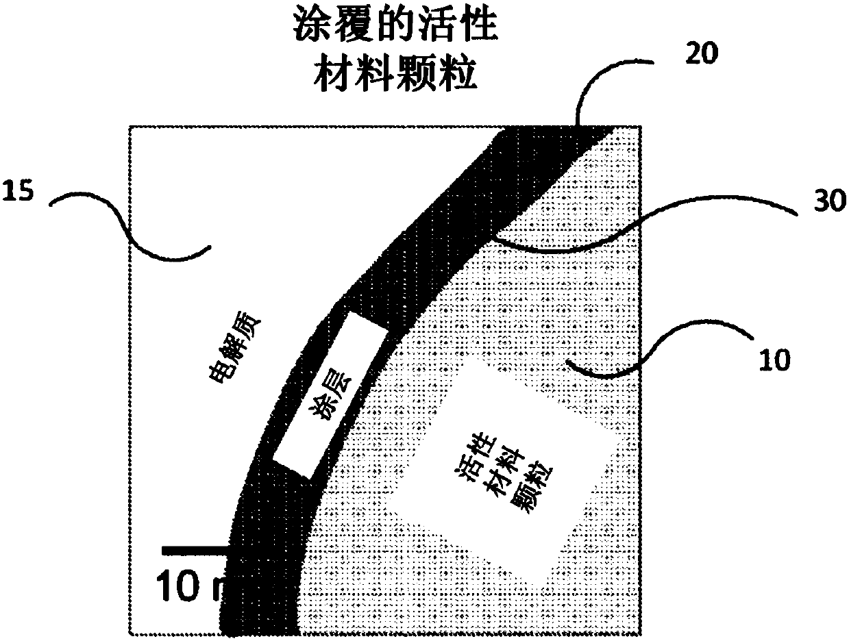 Nano-engineered coatings for anode active materials, cathode active materials, and solid-state electrolytes and methods of making batteries containing nano-engineered coatings