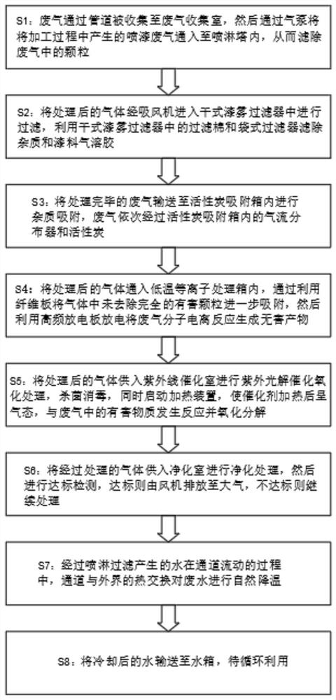 Spray booth waste gas treatment method