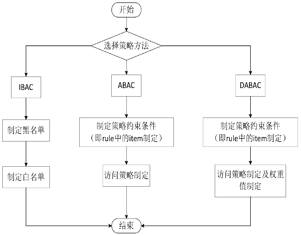 A multi-mode access control policy formulation and execution method in cloud environment