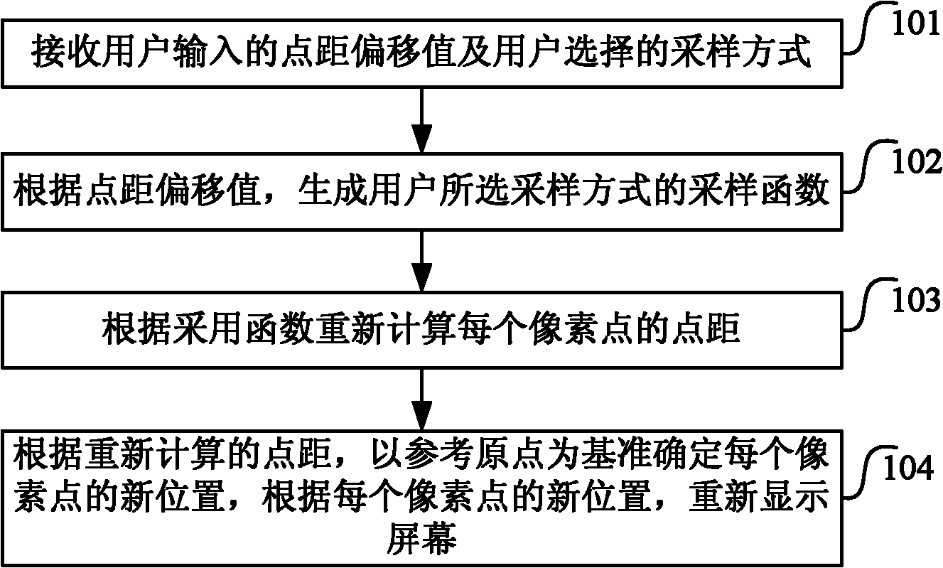 Method and device for displaying screen