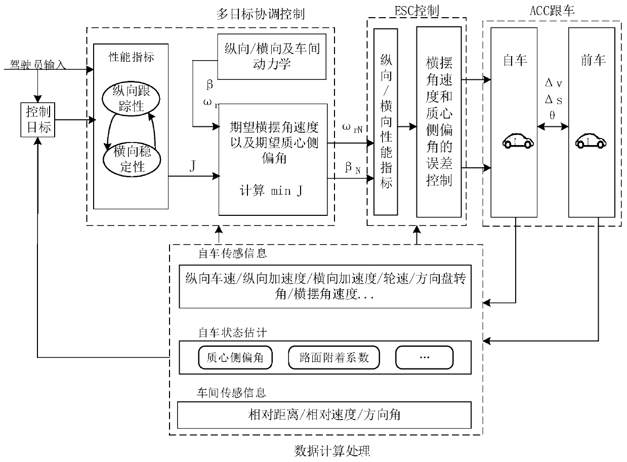 Adaptive cruise system with stability active control and adaptive cruise control method with stability active control