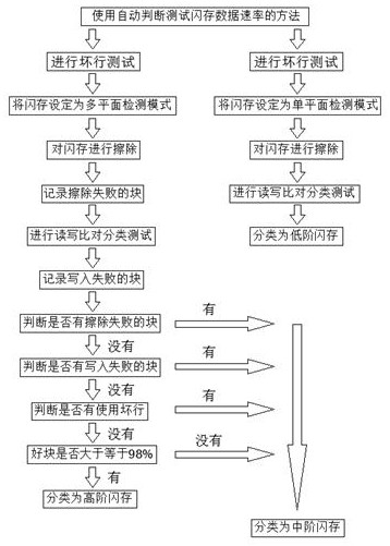 A Classification Method of High, Middle and Low Level Flash Memory