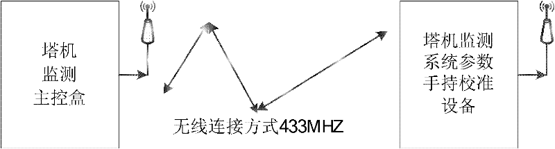 Handheld parameter calibration equipment for tower crane monitoring system