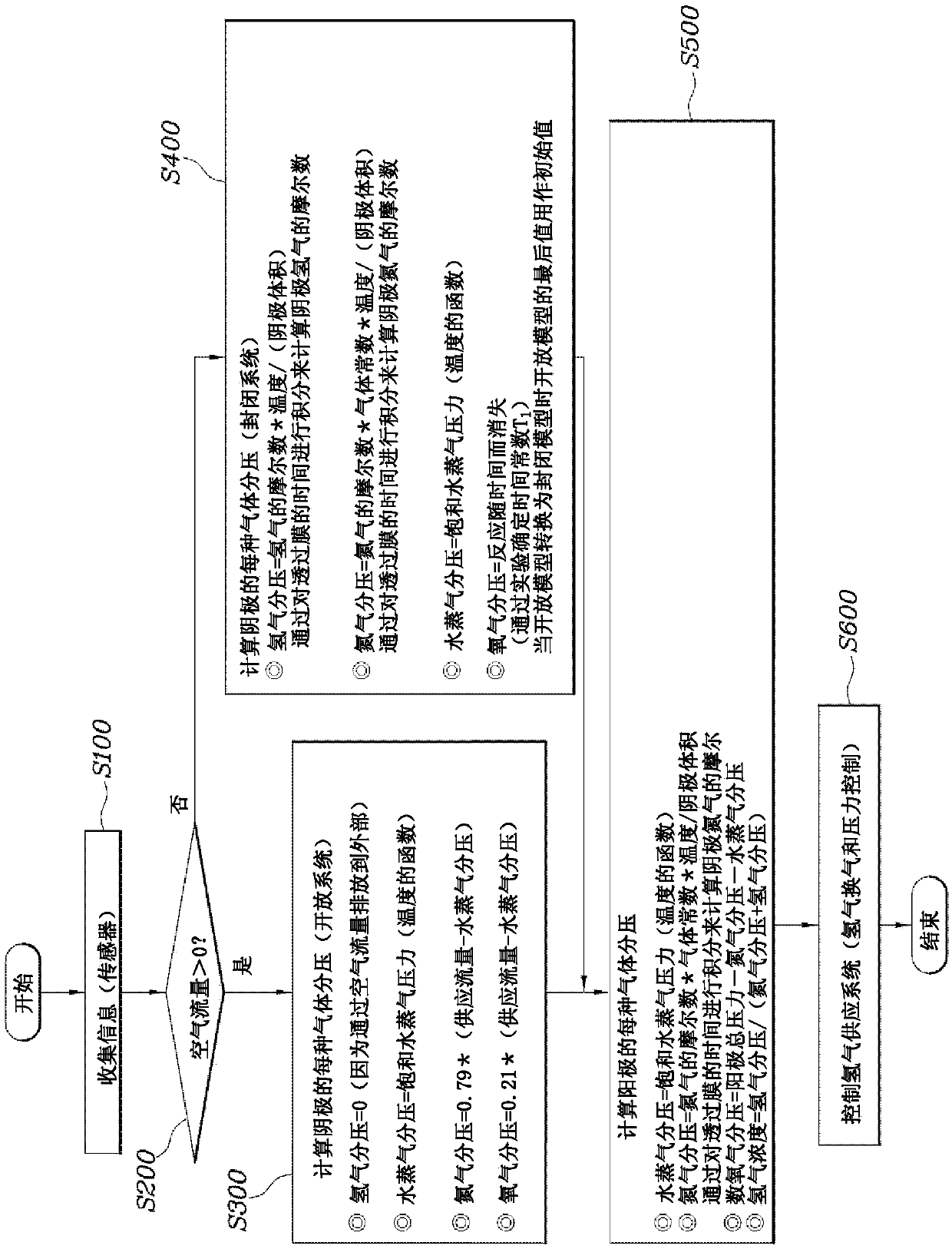 Hydrogen concentration estimating method and system for fuel cell