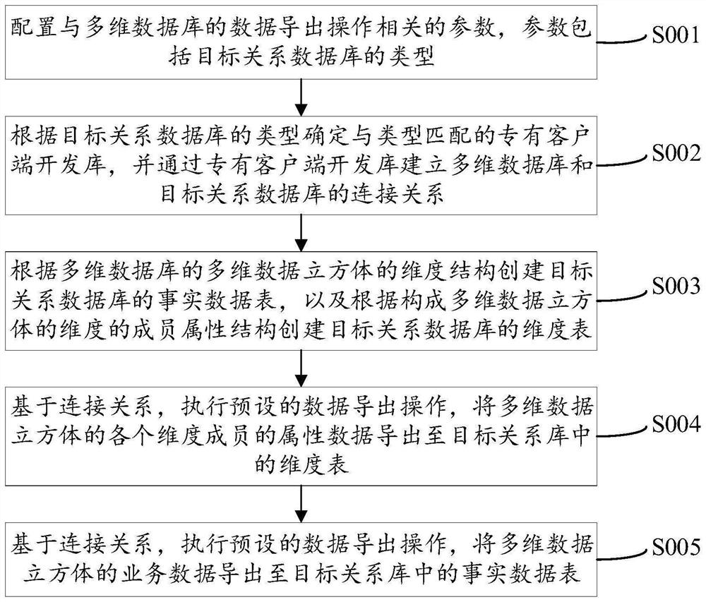 Data exporting method, device and equipment and computer readable storage medium