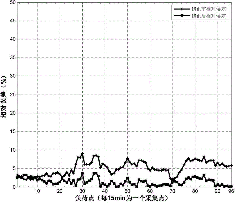 Short-term load predicating method suitable for typhoon weather