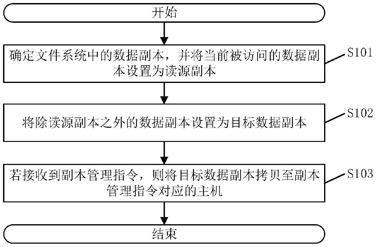 Copy management method and device, electronic equipment and storage medium