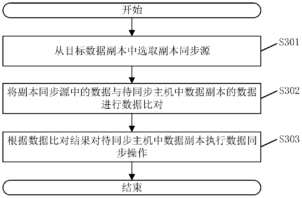 Copy management method and device, electronic equipment and storage medium