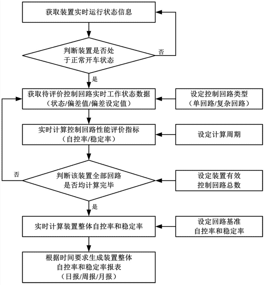 Continuous type chemical equipment and method and device for evaluating performance of control loops thereof in real time