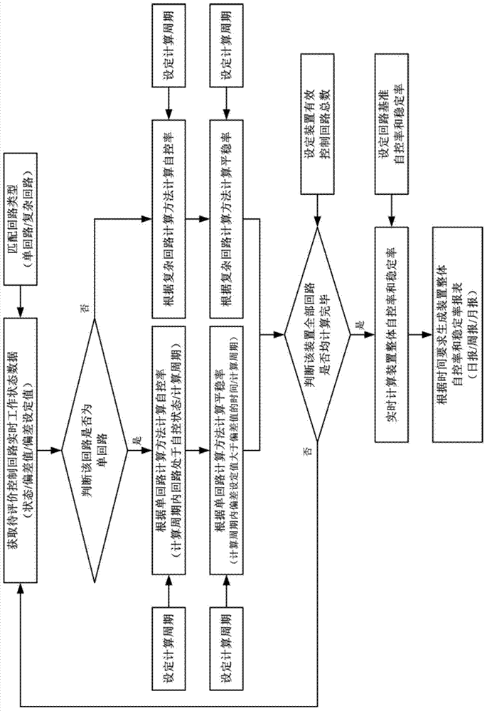 Continuous type chemical equipment and method and device for evaluating performance of control loops thereof in real time