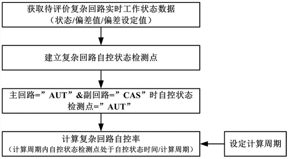 Continuous type chemical equipment and method and device for evaluating performance of control loops thereof in real time