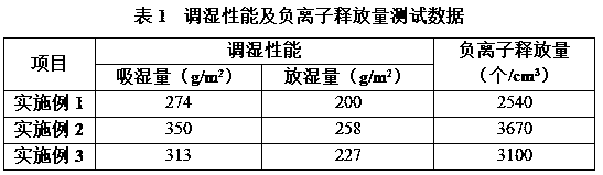 A humidity-regulating ceramic brick with the function of releasing negative ions and its preparation method