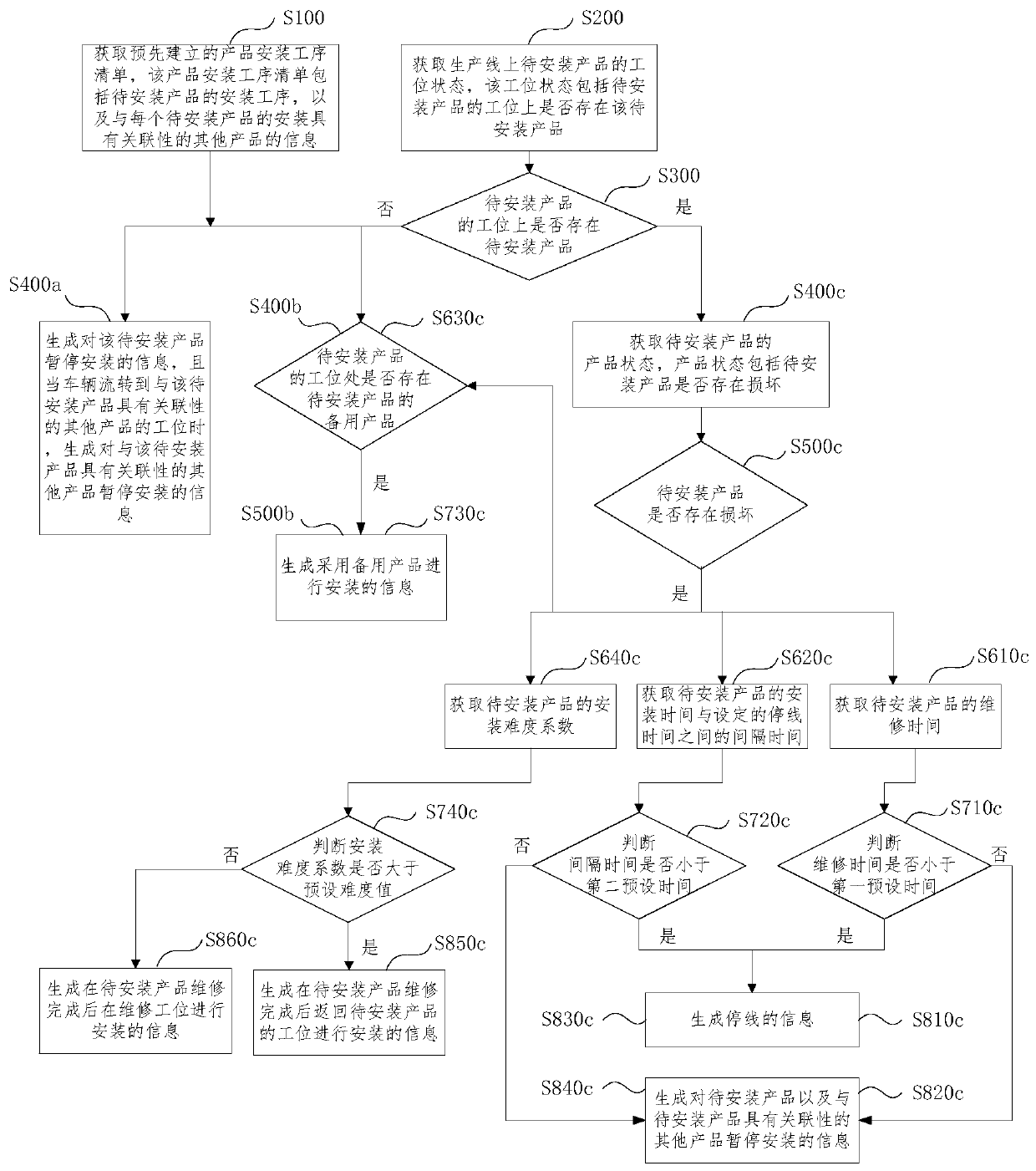 Control method and system for product installation of production line