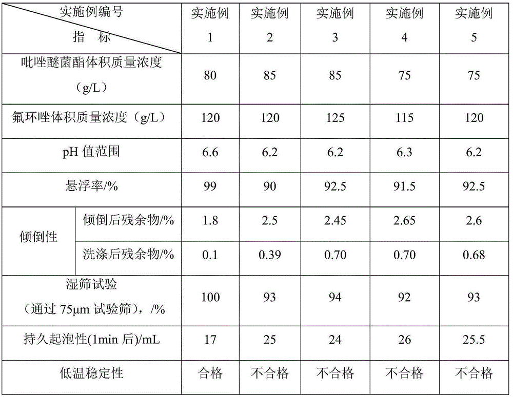 Pyraclostrobin and epoxiconazole compound suspending agent and preparation method thereof