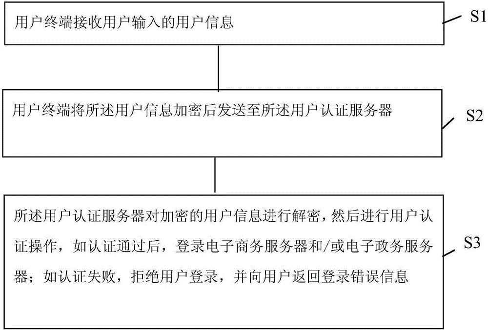 Data processing method of E-commerce and government affairs system