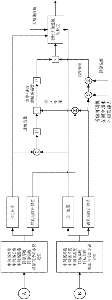 Large acceleration control method for ensuring finish rolling temperature