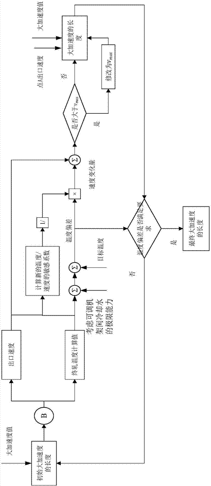 Large acceleration control method for ensuring finish rolling temperature