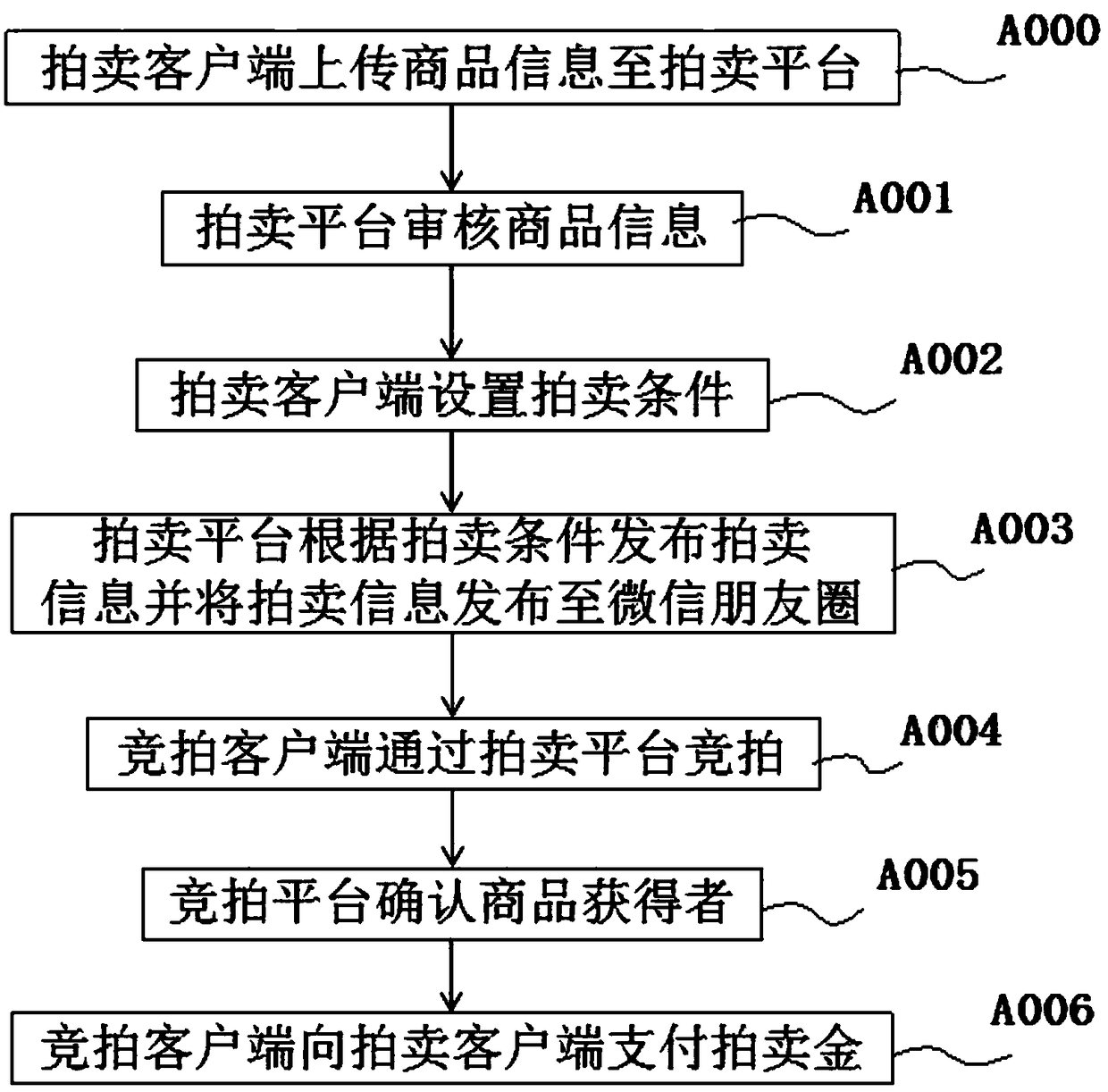 Auction method and system based on WeChat end