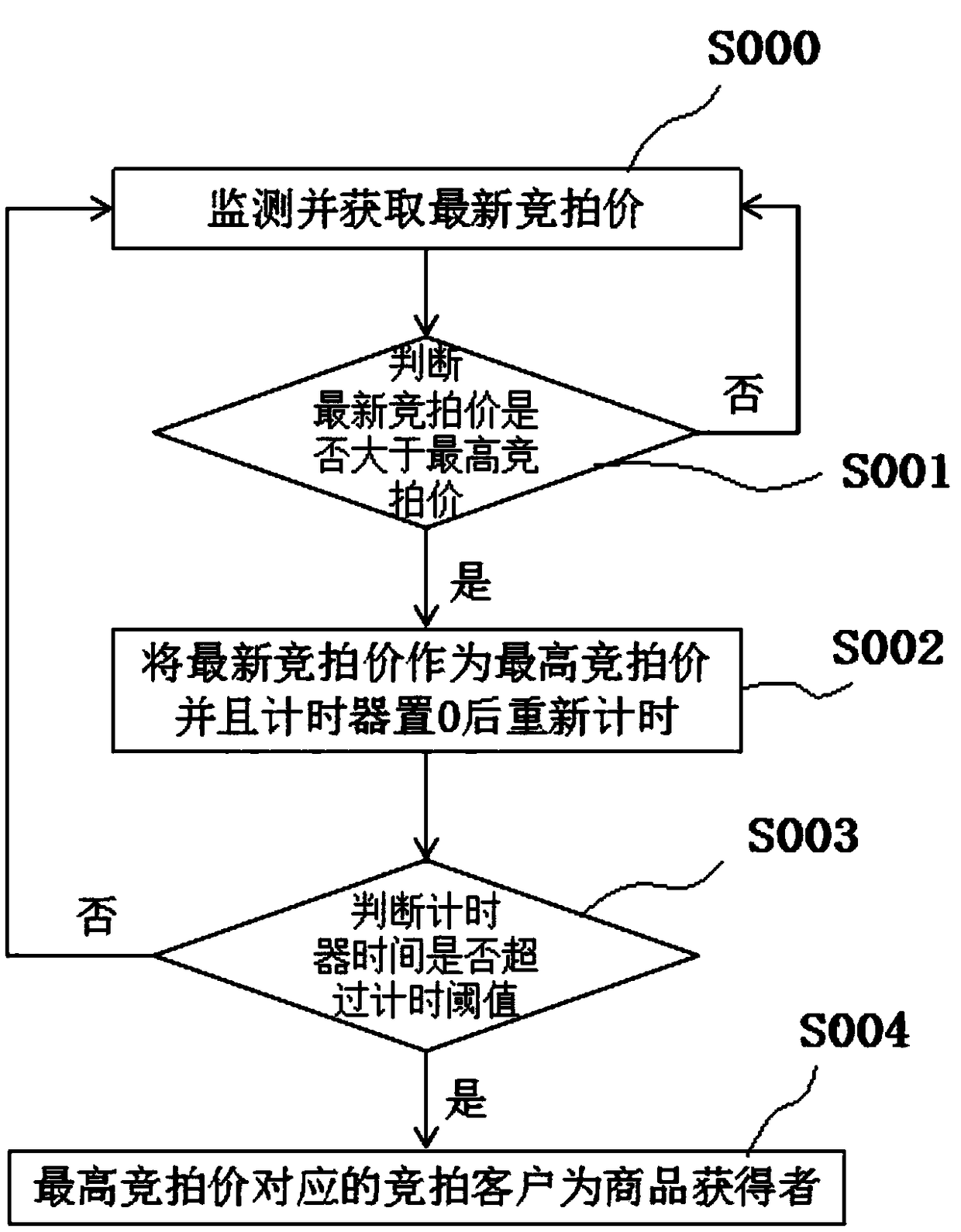 Auction method and system based on WeChat end