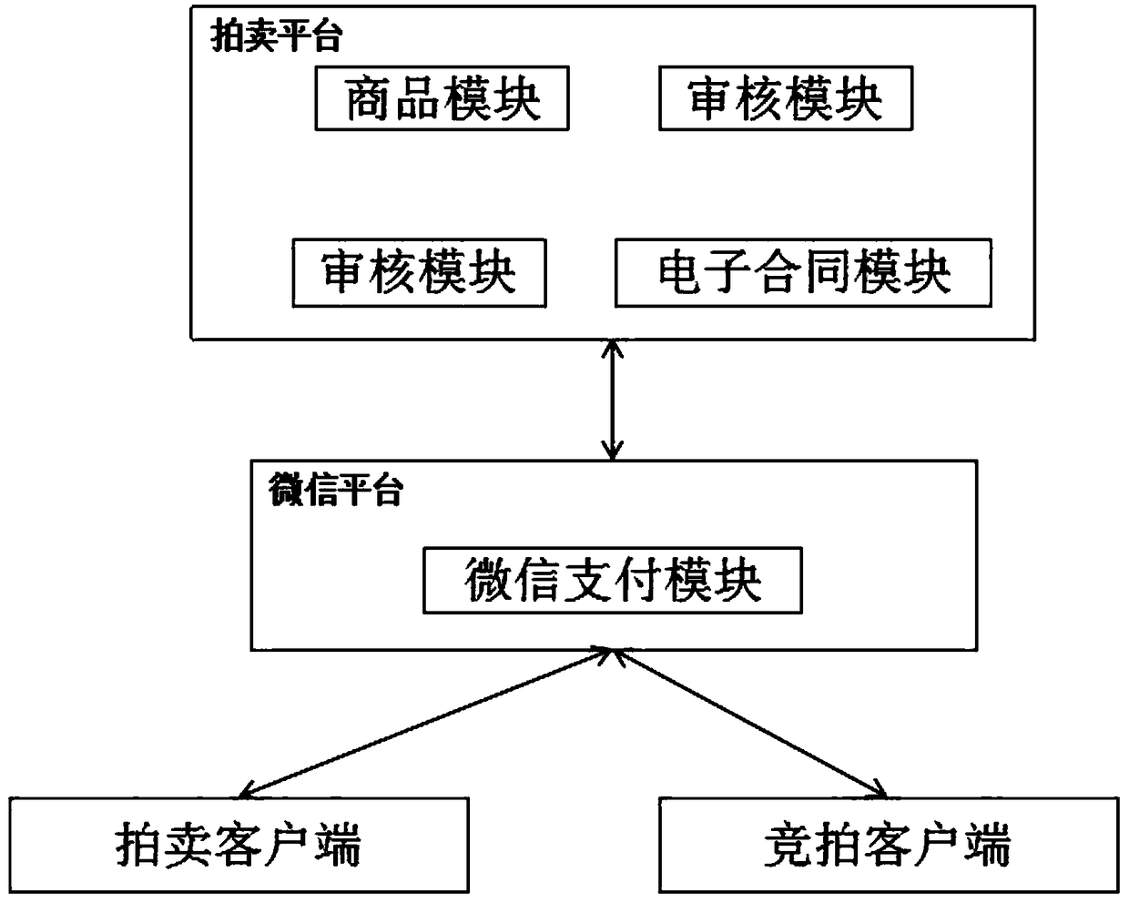 Auction method and system based on WeChat end