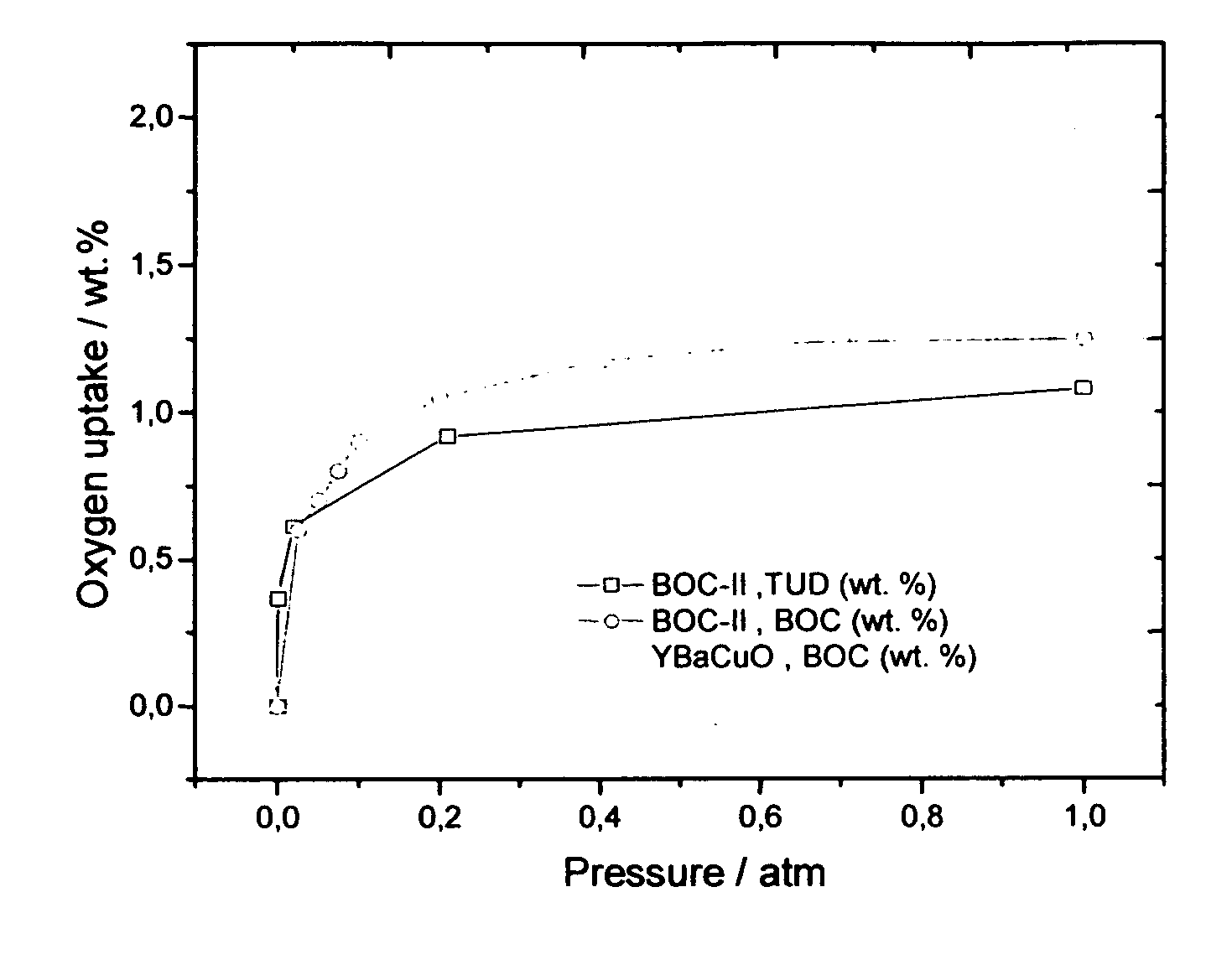 Oxygen sorbent compositions and methods of using same