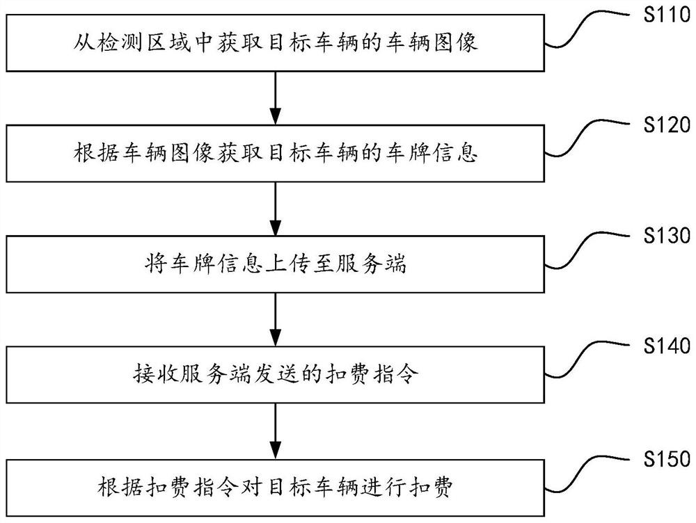 Vehicle fee deduction method and device, computer equipment and storage medium